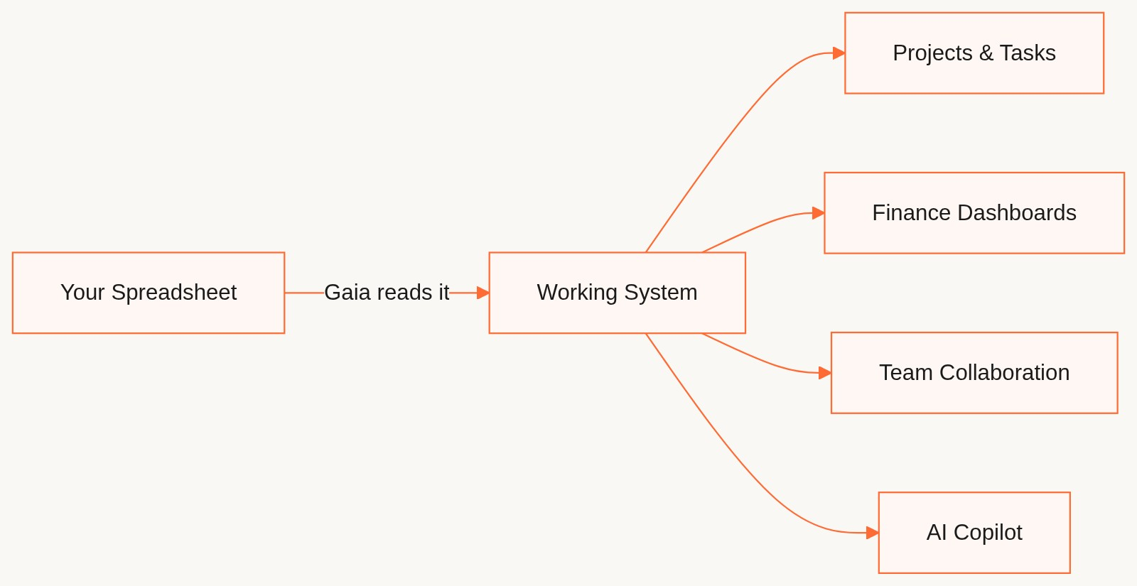 From your spreadsheet to a working system: Gaia reads your data and materializes projects, tasks, finance dashboards, team collaboration, and AI copilot