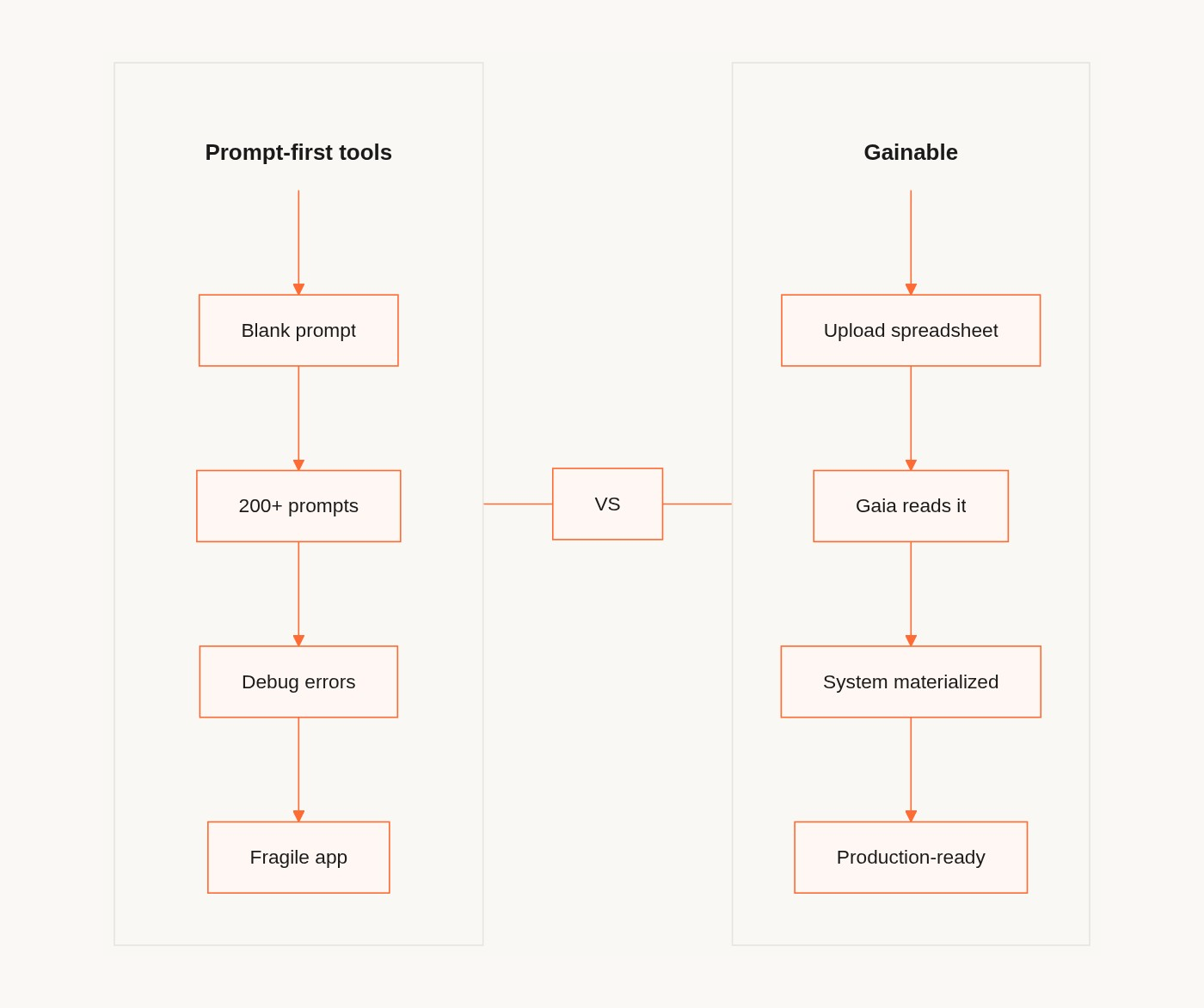 Comparison: Prompt-first tools go from blank prompt through 200+ prompts and debugging to a fragile app, versus Gainable which goes from uploading a spreadsheet through Gaia reading it to a production-ready materialized system.