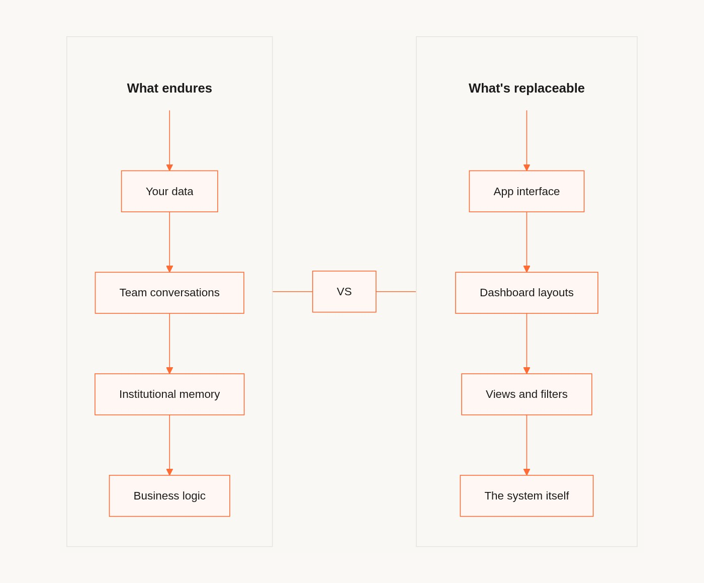 What endures: your data, team conversations, institutional memory, business logic. What's replaceable: app interface, dashboard layouts, views and filters, the system itself.