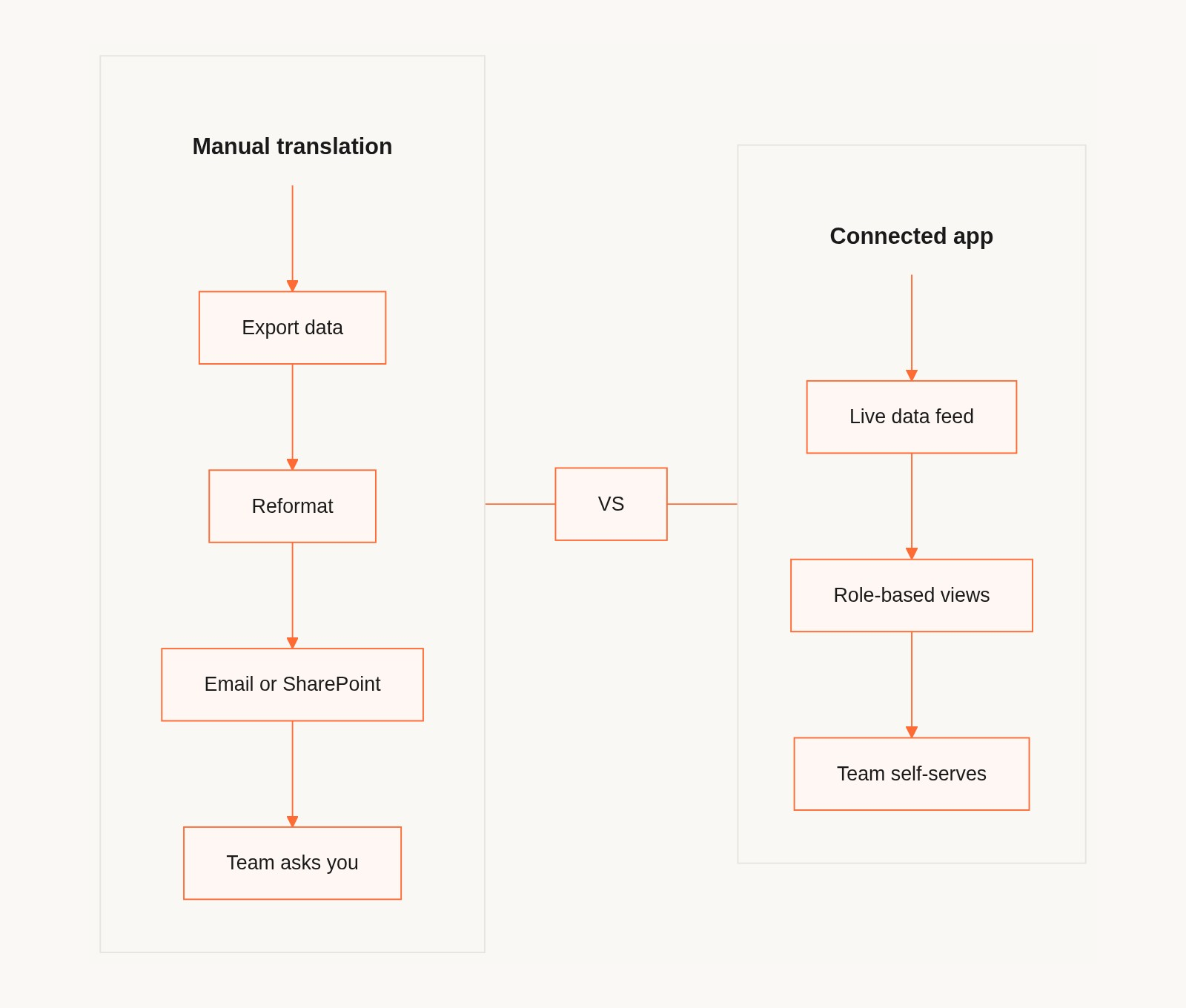Side-by-side comparison: manual translation workflow versus connected app workflow