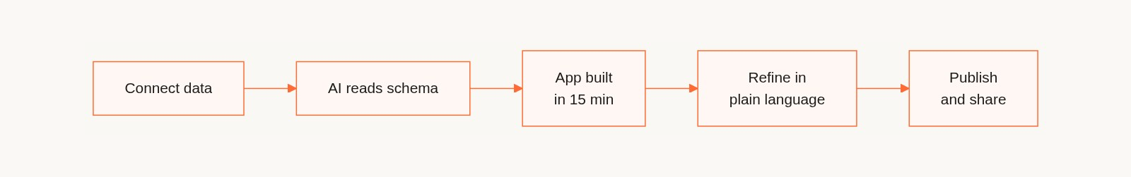 Five-step build loop: connect data, AI reads schema, app built in 15 minutes, refine in plain language, publish and share
