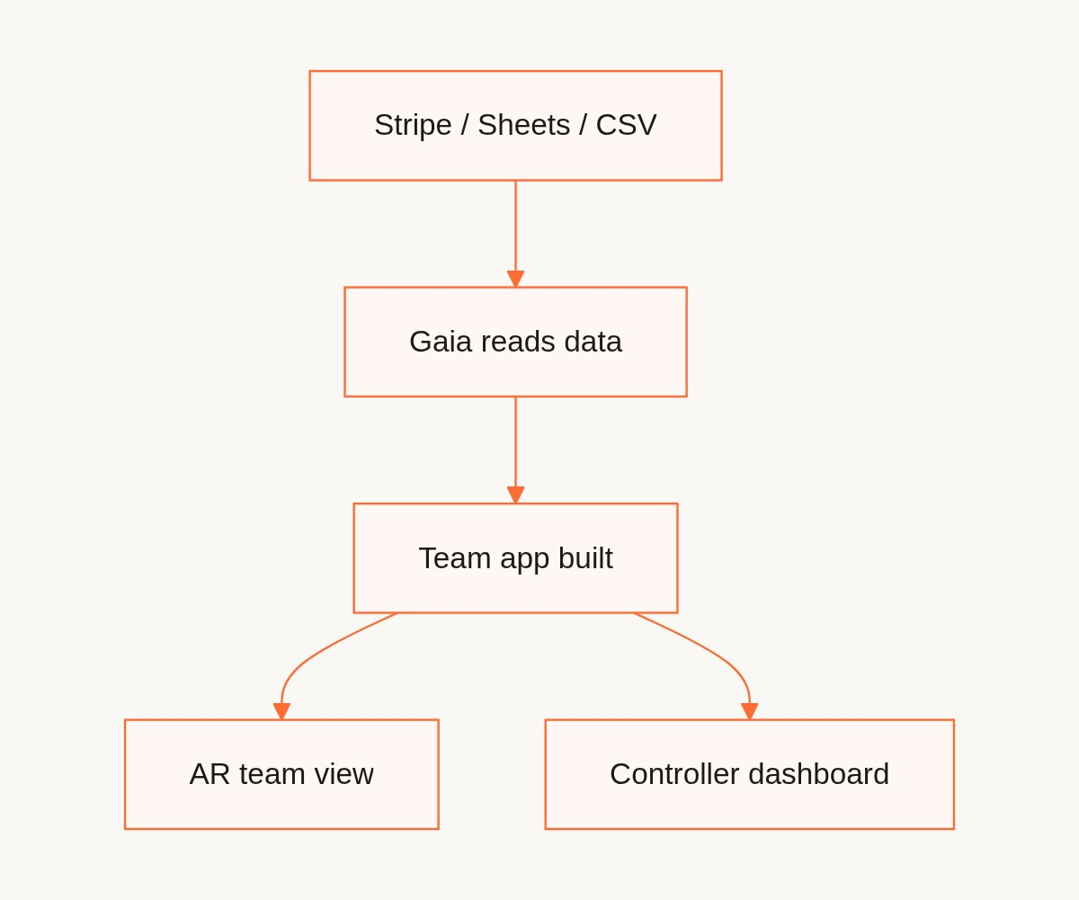 Diagram showing data flowing from Stripe, Google Sheets, and CSV exports into Gaia, which then builds a team app with separate AR team and controller views