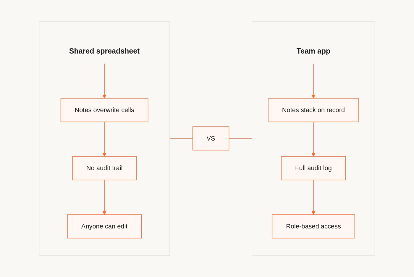 Side-by-side comparison: shared spreadsheet has notes that overwrite cells, no audit trail, and anyone can edit. Team app stacks notes on the record, keeps a full audit log, and uses role-based access.