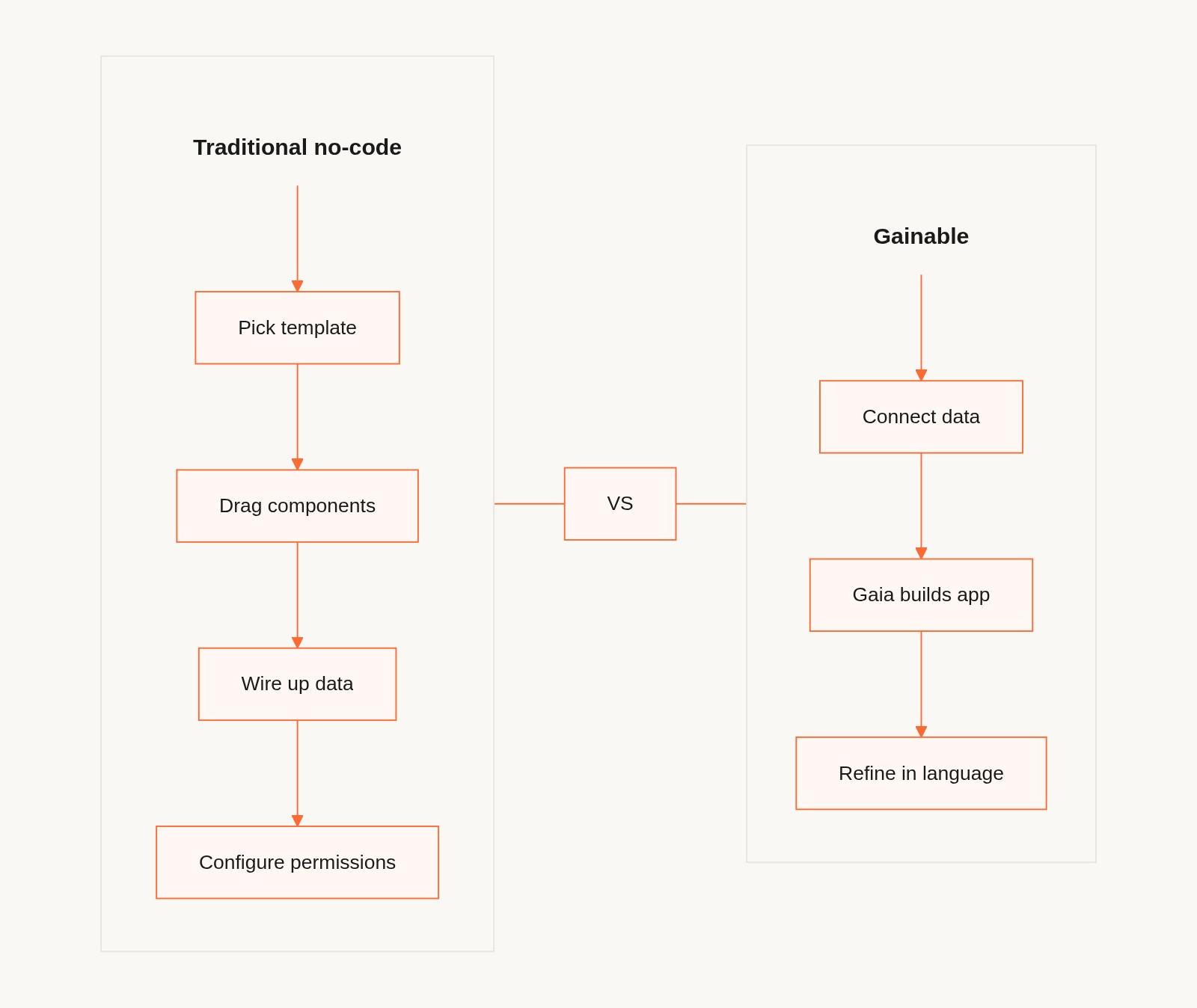 Traditional no-code workflow versus Gainable's data-first approach