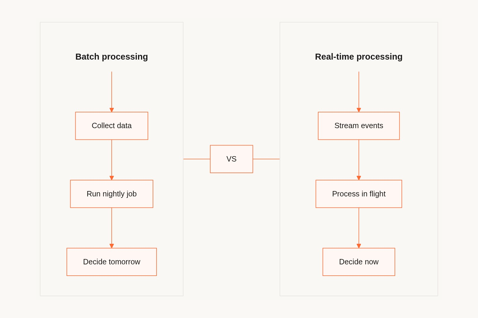 Batch processing versus real-time processing comparison