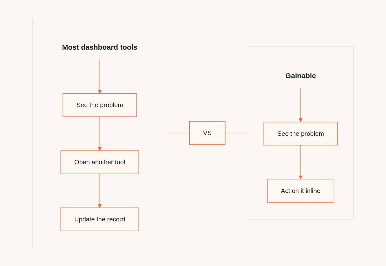 Display-only dashboard vs Gainable: see the problem, then act on it inline