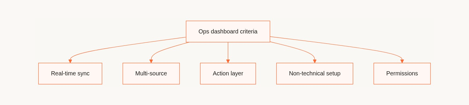 Five evaluation criteria for ops dashboard builders