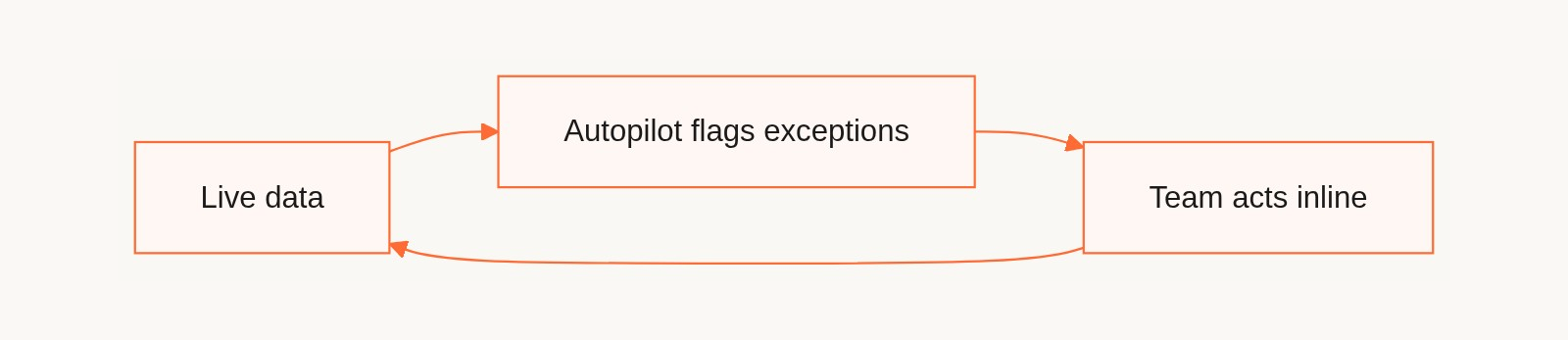 The operating loop: live data, Autopilot flags exceptions, team acts inline, back to live data