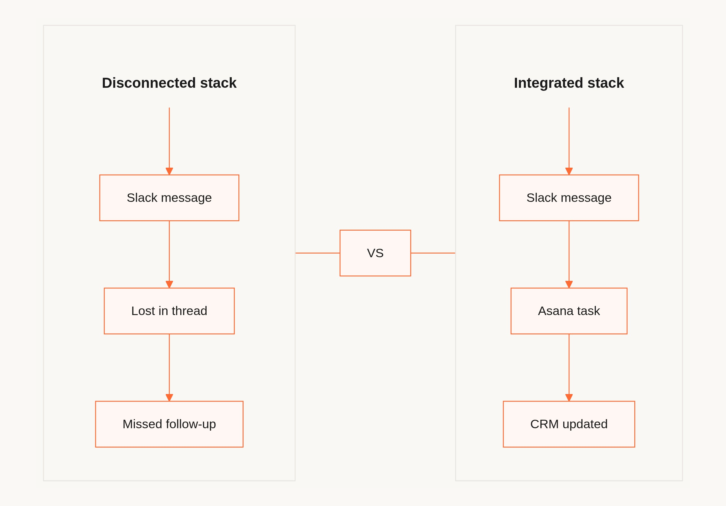 Disconnected vs integrated sales collaboration stack