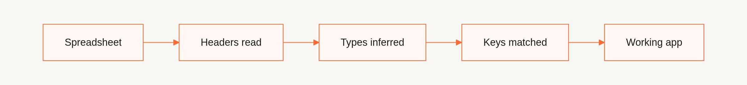 Flow from spreadsheet to working app: headers read, types inferred, keys matched