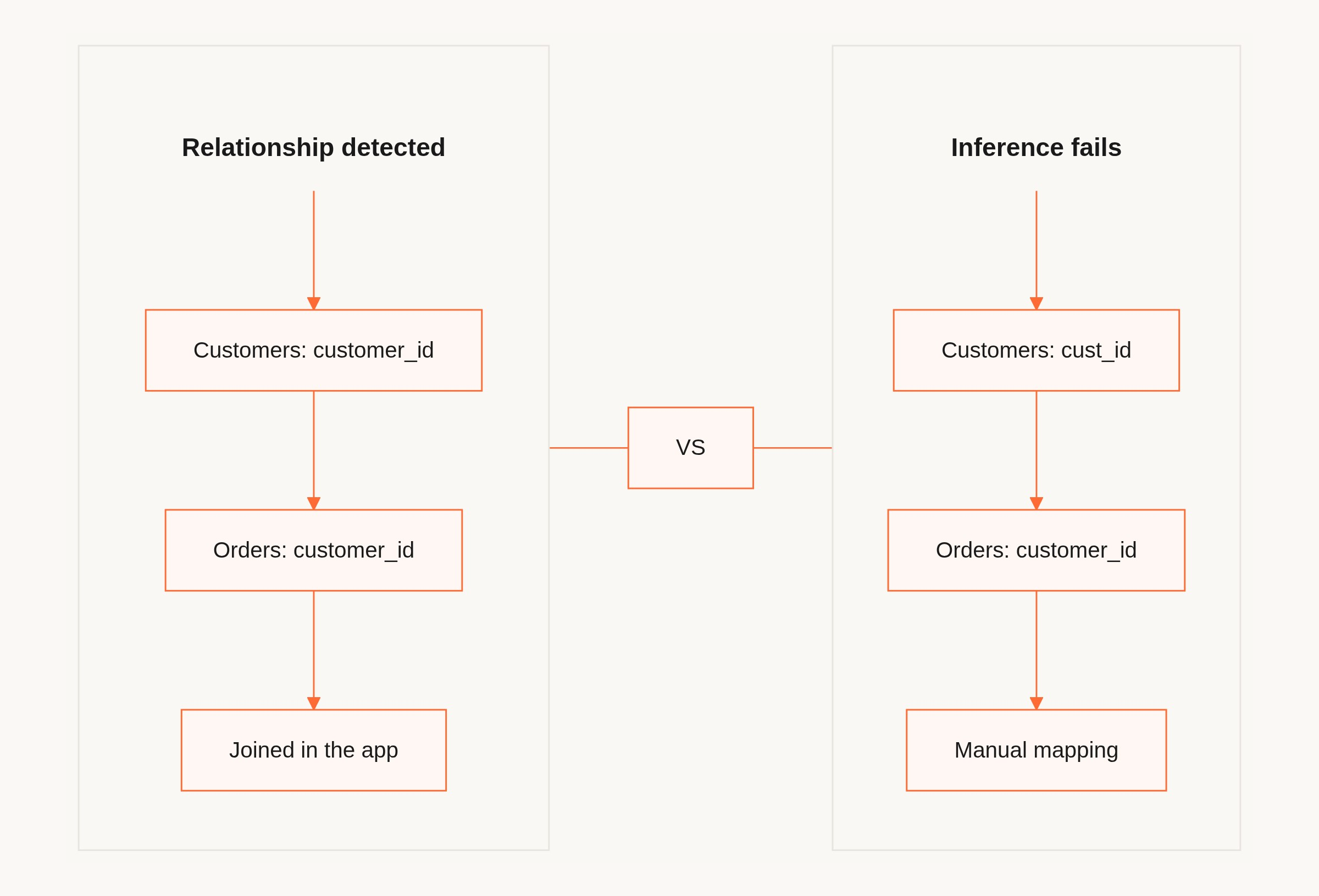 Matching key column names let the builder detect a relationship; mismatched names require manual mapping