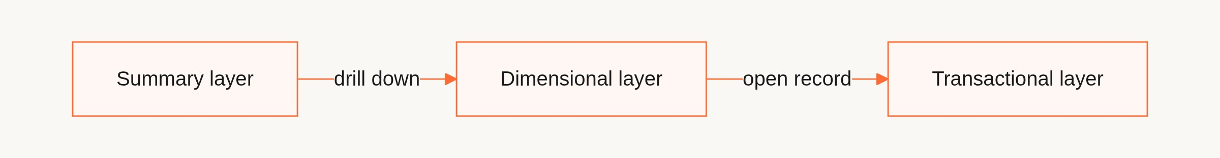 The three layers of an operations dashboard: summary, dimensional, transactional