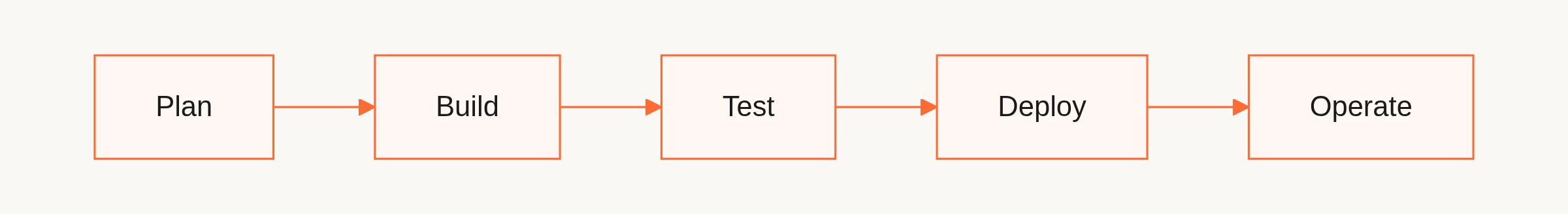 The five phases of the software development lifecycle: plan, build, test, deploy, operate
