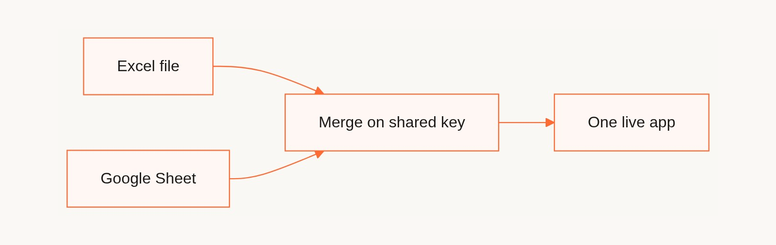 Excel file and Google Sheet merging on a shared key into one live app