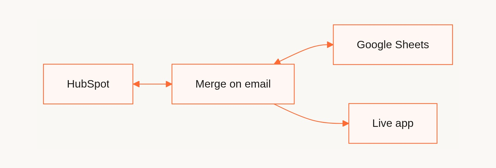 HubSpot and Google Sheets merged on email into one live Gainable app