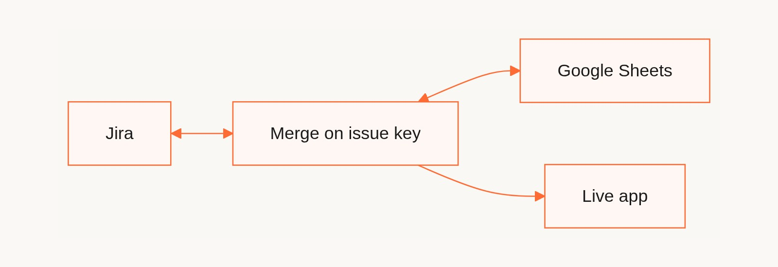 Jira and Google Sheets merged on the issue key into one live Gainable app