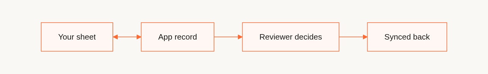 Spreadsheet synced two ways with an app record, reviewed, and written back