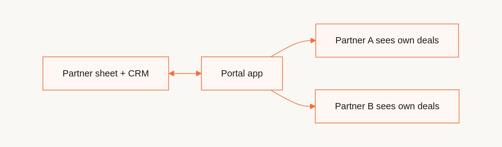 Partner spreadsheet and CRM synced with one portal app, each partner seeing their own deals