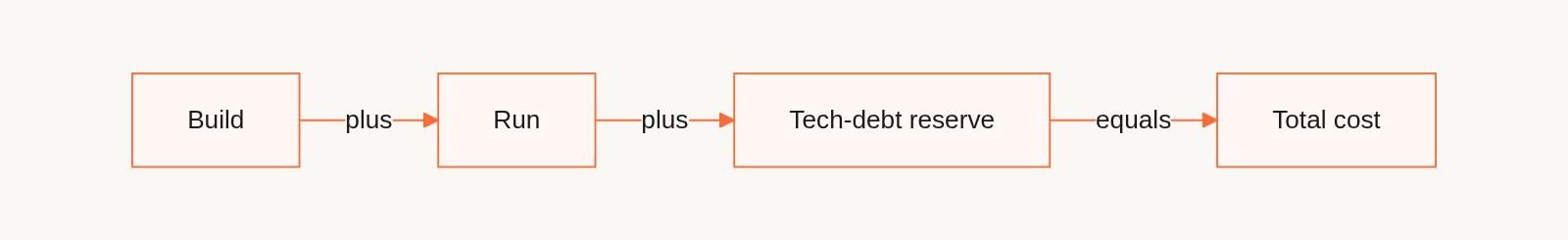 Build plus run plus tech-debt reserve equals total cost
