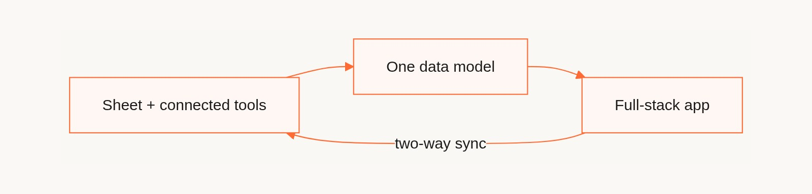 Sheet and connected tools merged into one data model, built into a full-stack app, synced back