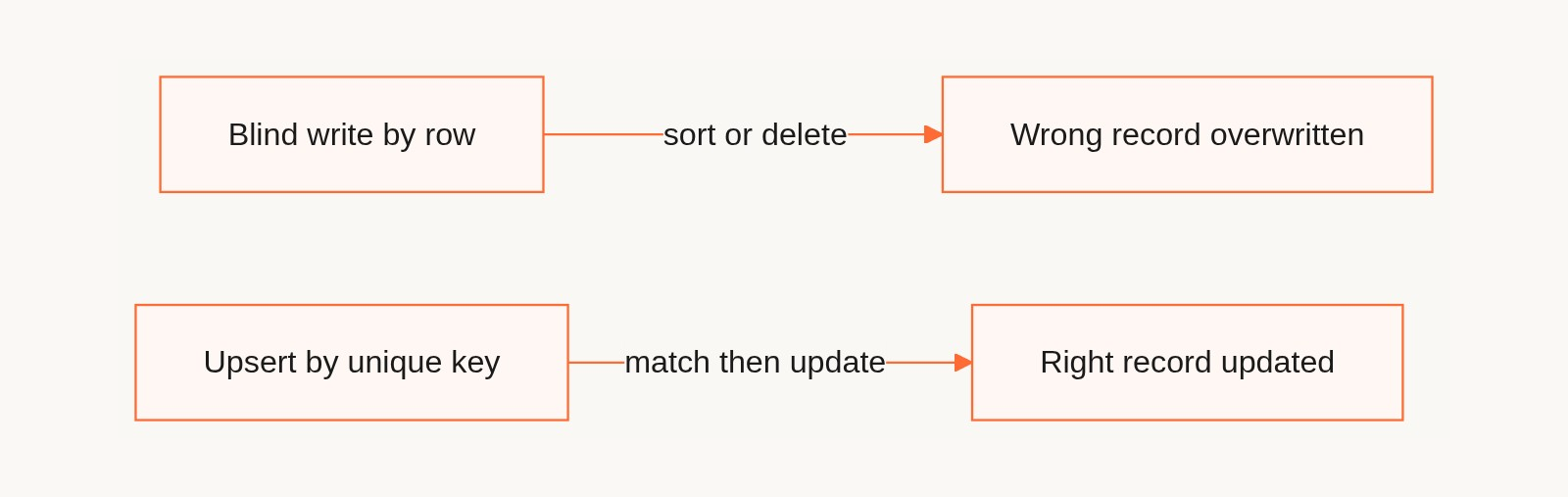 Blind write by row overwrites the wrong record; upsert by unique key updates the right one